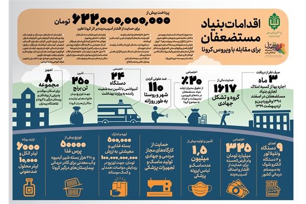 کمک های بنیاد در مقابله با ویروس کرونا